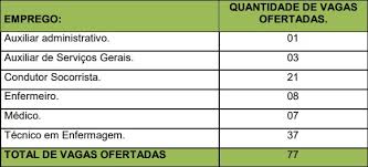 Encontre currículos na manager empregos. Samu Mg Abre Selecao Com 77 Vagas E Salarios Ate R 6 Mil Emprego