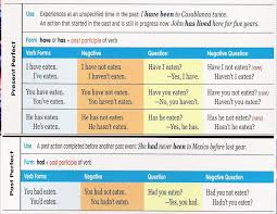 Present Perfect Simple Dicas De Organizacao Estudos Educacao Dicas De Organizacao