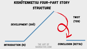 Kishōtenketsu: Exploring The Four Act Story Structure - The Art of Narrative