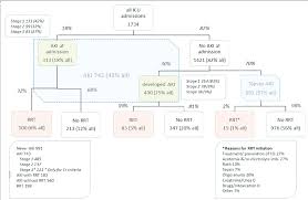 patient flow chart aki acute kidney injury cr creatinine