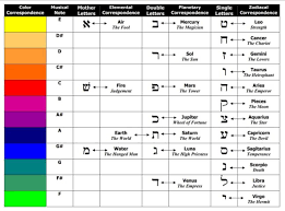 The first 10 letters (aleph to yud) each correspond to a number, one through ten. Musical Tones And The Hebrew Alphabet Eleusyve Productions