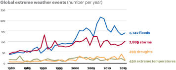 Climate Change In Malaysia Trends Contributors Impacts