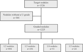 This is the reason why any disturbance of its activity may lead to hormonal imbalance and appearance of various. Radiological Pathological Correlation Of The British Thyroid Association Ultrasound Classification Of Thyroid Nodules A Real World Validation Study Clinical Radiology