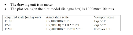 Plot Scale Annotation Scale Viewport Scale Autodesk