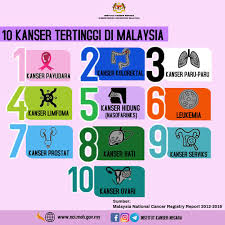 The study aims to clarify the clinical situation for prostate cancer in asia and use the outcomes for the purposes of international comparison. National Cancer Society Of Malaysia Penang Branch 10 Kanser Tertinggi Di Malaysia