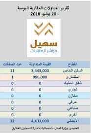 مؤشر سهيل العقاري On Twitter التقرير اليومي لسوق العقار القيــمة المتــداولـــة 4 4 مليون د ك عــدد الصـــفقـات 12 صفقــة التفاصيل مؤشر سهيل انهيار العقار Https T Co 1okxtszojk