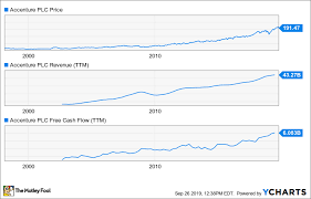 Is Accenture A Buy The Motley Fool