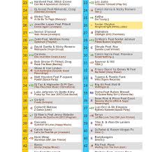 Charts International Promotions