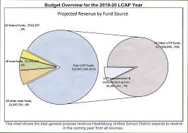 School Board Reviews District And Lcap Budgets News