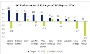 Chart Of The Day Big 5 Osv Stock Prices Rebounded 21 In Q3