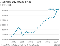 This would almost wipe out all of the gains seen in the mini. House Prices Climb At Highest Rate Since Before Credit Crunch Bbc News