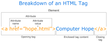 What Is Html Hypertext Markup Language Markup Language Web Development Infographic What Is Html