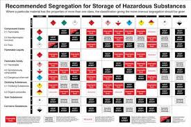 Recommended Segregation For Coshh Storage Of Hazardous