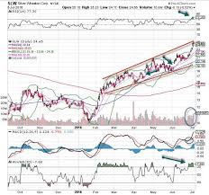 Silver Wheaton Slw Stock Is The Chart Of The Day Thestreet