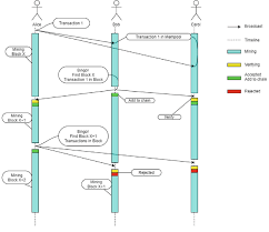 The proof of work (pow) consensus algorithm is vital to the security of many cryptocurrencies and blockchains today. Proof Of Work Procedure Download Scientific Diagram