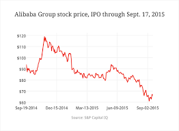 Alibaba Stock Price Today Alibaba Group Holding Stock
