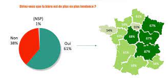 ✅ chiffres, postes de consommation, différences régionales, tous les chiffres à connaître. Oui En France La Biere Est Tendance Malts Houblons