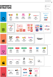 The group is also one of malaysia's top 100 largest listed companies by revenue. Mpb Ar17 Corp Structure Media Prima Berhad