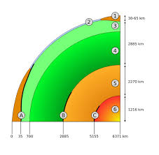 A thin crust of light, solid rock surrounds a thick mantle of heavy, viscous rock, which in turn envelopes a core consisting mainly of iron and nickel. Core Mantle Boundary Wikipedia