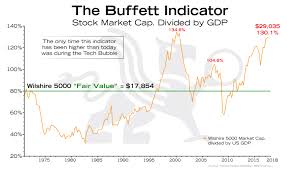 Buffett Indicator Bullionbuzz Chart Of The Week Bmg