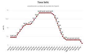 Taxa selic atual (% ao ano). Diretor Do Bc Faz Nova Projecao Sobre Corte Na Taxa Selic