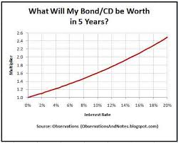 Observations What Will My Bond Or Cd Be Worth In 5 Years