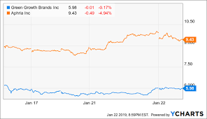 green growth comes for aphria what if it was the other way