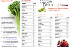 Carbohydrates are naturally occurring sugars, starches and fiber in food. Low Carb Food List Low Carbe Diem