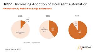 5 ways intelligent automation can assist telecom with 5g blog