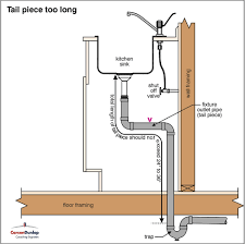 There are also twice as many places that can leak with a double sink drain setup. Venting The Plumbing In An Island Sink