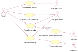 Included = adjective service tax included. Use Case Diagram Lengkap Dengan Contohnya Flin Setyadi