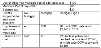 High Deductible Medigap Plan Makes Sense For Some