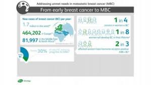 This type of cancer, also called stage 4 breast cancer, means the cancer has metastasized, or traveled, through the bloodstream to create tumors in the liver, lungs, brain, bones and/or other parts of the body. Infographic Addressing Unmet Needs In Metastatic Breast Cancer Ecancer