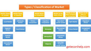 Market Definition Types And Features Marketing Definition Marketing Concept Of Economics
