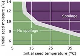 questions about handling high moisture canola canola watch