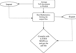 chart of the process download scientific diagram