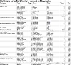 American Lighthouse Lamp Identification Document Us