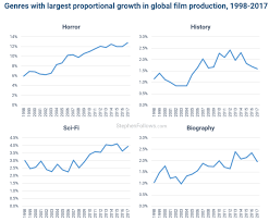 James wan was dubbed the king of horror by broadbandchoices, as wan was at the helm of three different scary movies that ranked in the top ten. Genre Trends In Global Film Production