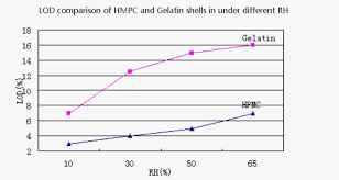 HPMC植物胶囊-胶囊制剂的新选择|优普惠|空心胶囊