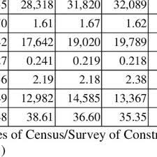 In 2009, fatality rate in malaysia from construction industry is the highest compared to the other industries. Pdf An Analysis Of Construction Productivity In Malaysia