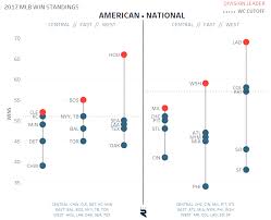 Find out the latest on your favorite major league baseball teams on cbssports.com. 2017 Mlb Standings Reinvented Ryan Sleeper