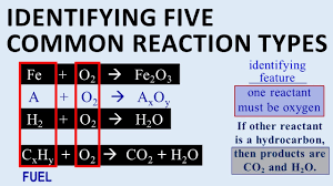 Reaction in which a single reactant decompose to give two or more products. Types Of Chemical Reactions How To Classify Five Basic Reaction Types Youtube