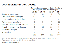 Please, try to prove me wrong i dare you. Eight Facts About Orthodox Jews From The Pew Research Survey Pew Research Center