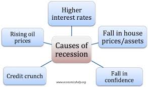 A recession deepens (=becomes worse)economists fear the recession may be deepening.phrasesthe beginning/end of the. Causes Of Recessions Economics Help