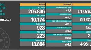 11 temmuz korona tablosu sağlık bakanlığı türkiye'nin 11 temmuz 2021 pazar günkü verileri açıklandı. 17 Mayis Koronavirus Tablosu Paylasildi Gundem Gercek Haberci