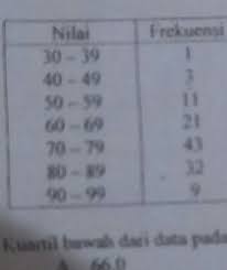 Kuartil Bawah Dari Data Pada Tabel Tersebut Adalah Brainly Co Id