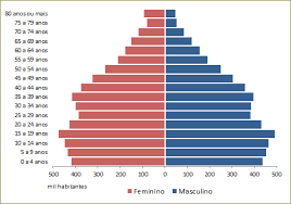 Não temos um percentual de idosos que tem a itália. Piramides Etarias E Envelhecimento Da Populacao Atlas Socioeconomico Do Rio Grande Do Sul