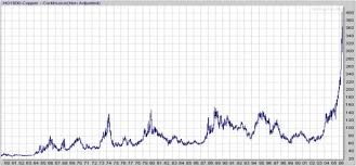 Bbr391 Investor Heaven Copper Graph History Uk Shale Gas