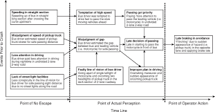 (port city daily/preston lennon) click photo. Identification Of Factors In Road Accidents Through In Depth Accident Analysis Sciencedirect