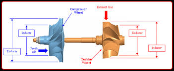 Turbo Spec Comparison Table R3vlimited Forums